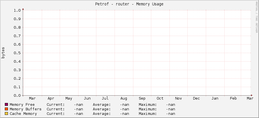 Petrof - router - Memory Usage