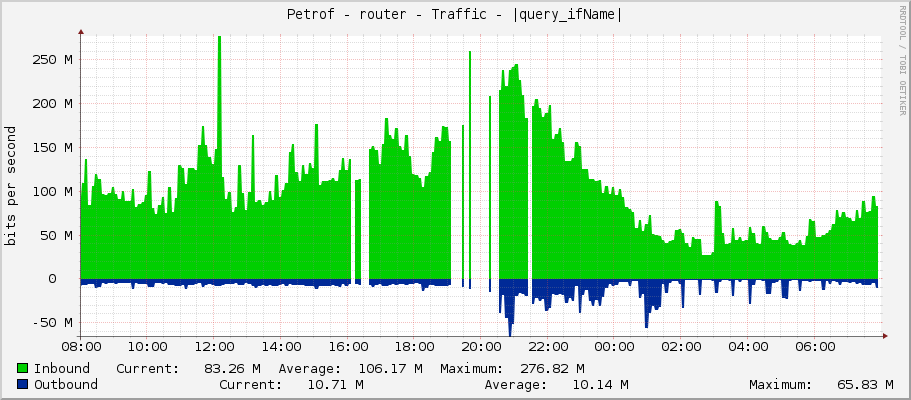 Petrof - router - Traffic - ether1-kotel