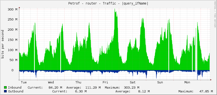Petrof - router - Traffic - ether1-kotel