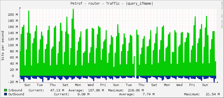 Petrof - router - Traffic - ether1-kotel