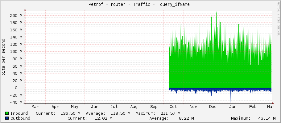 Petrof - router - Traffic - ether1-kotel