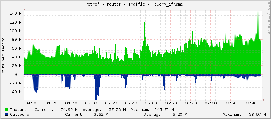 Petrof - router - Traffic - ether1-kotel
