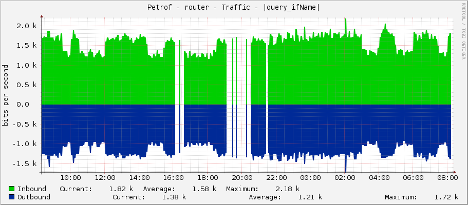 Petrof - router - Traffic - ether2-uprkova