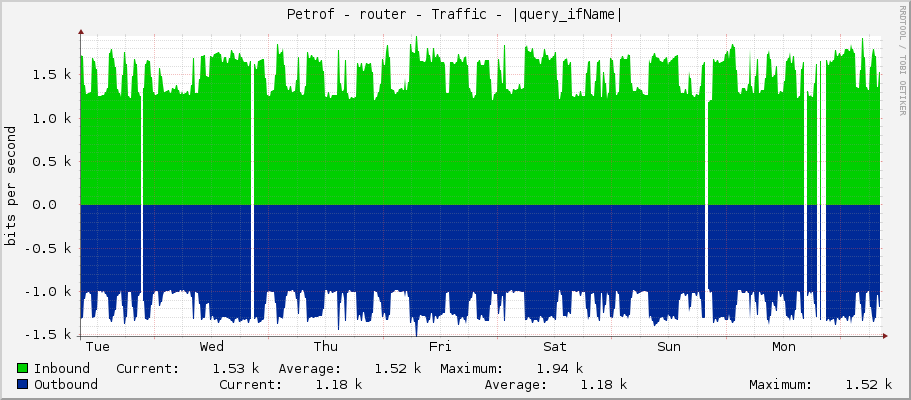 Petrof - router - Traffic - ether2-uprkova