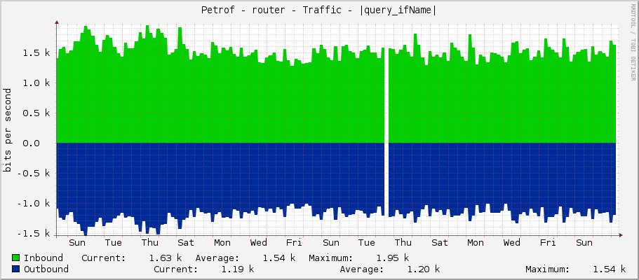 Petrof - router - Traffic - ether2-uprkova