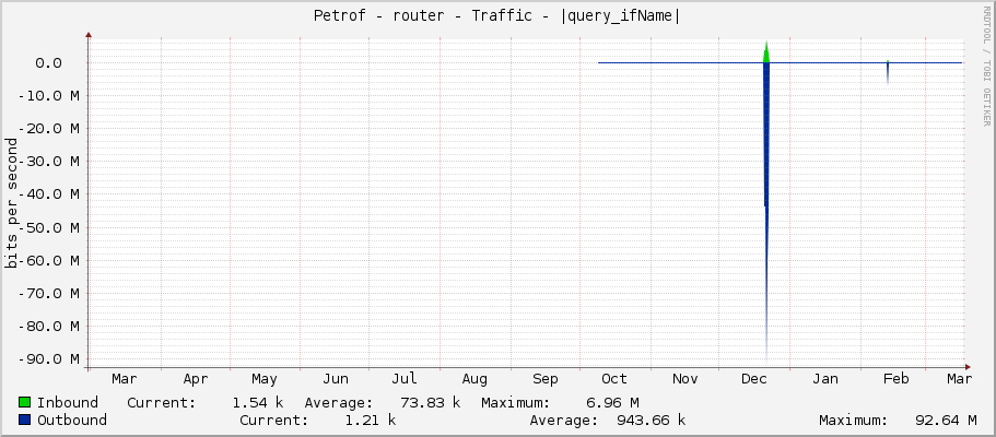 Petrof - router - Traffic - ether2-uprkova