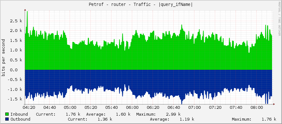 Petrof - router - Traffic - ether2-uprkova