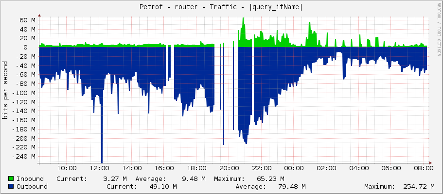 Petrof - router - Traffic - ether3-zvonicka