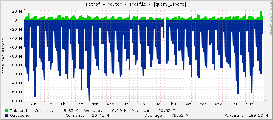 Petrof - router - Traffic - ether3-zvonicka