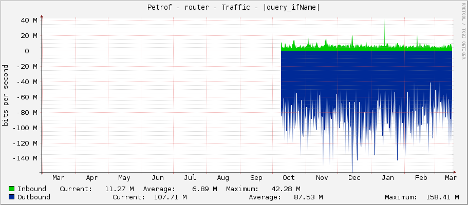Petrof - router - Traffic - ether3-zvonicka
