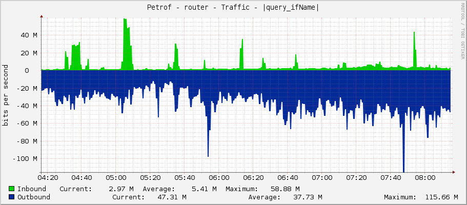 Petrof - router - Traffic - ether3-zvonicka