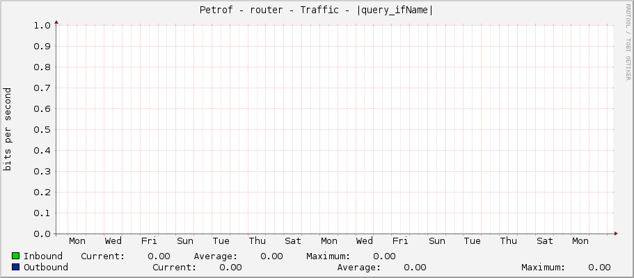 Petrof - router - Traffic - ether5
