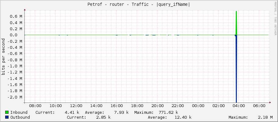 Petrof - router - Traffic - ether6-mandysova