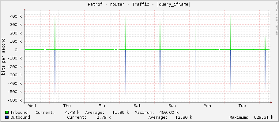 Petrof - router - Traffic - ether6-mandysova