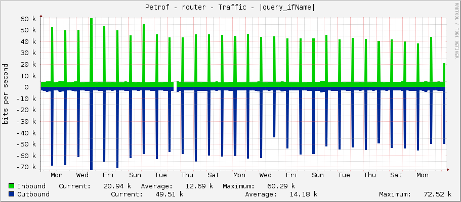 Petrof - router - Traffic - ether6-mandysova