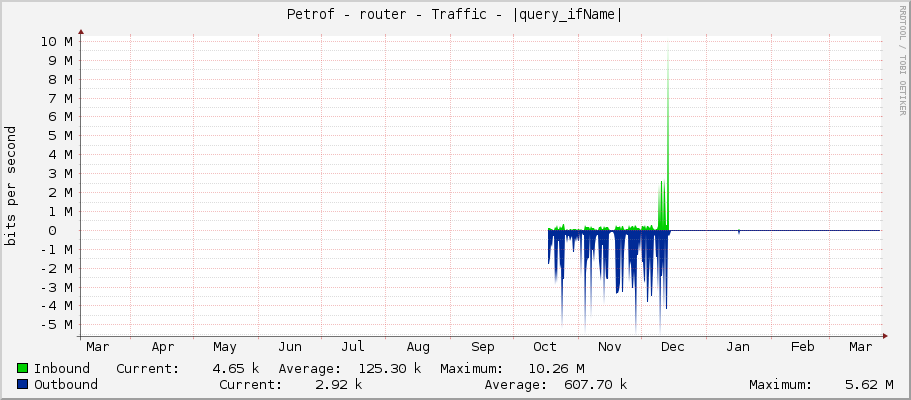 Petrof - router - Traffic - ether6-mandysova
