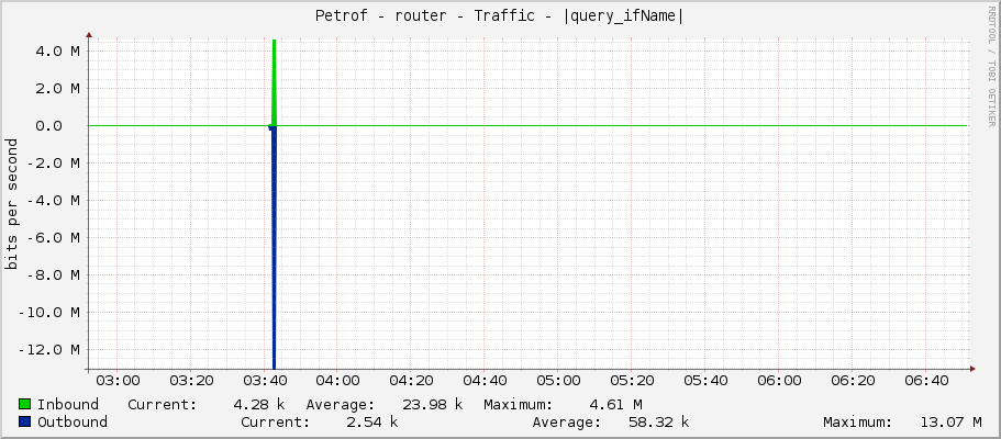 Petrof - router - Traffic - ether6-mandysova
