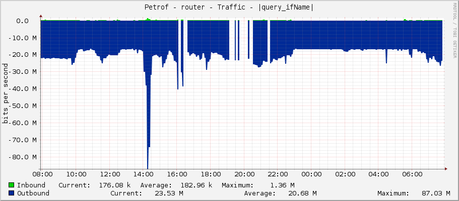 Petrof - router - Traffic - ether7-hrazka