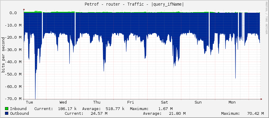 Petrof - router - Traffic - ether7-hrazka