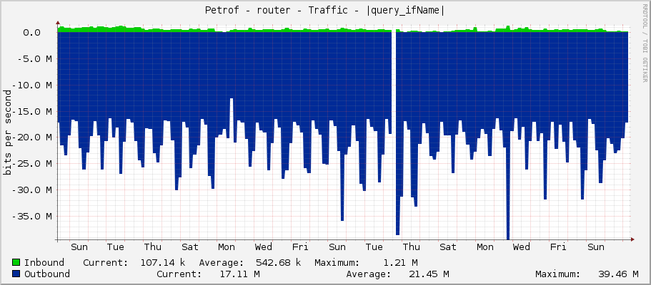 Petrof - router - Traffic - ether7-hrazka