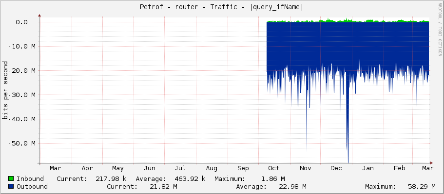 Petrof - router - Traffic - ether7-hrazka