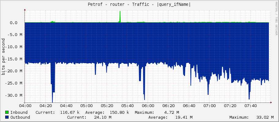 Petrof - router - Traffic - ether7-hrazka