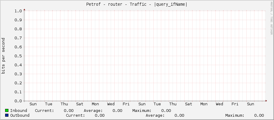 Petrof - router - Traffic - ether8