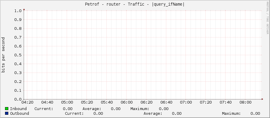 Petrof - router - Traffic - ether8
