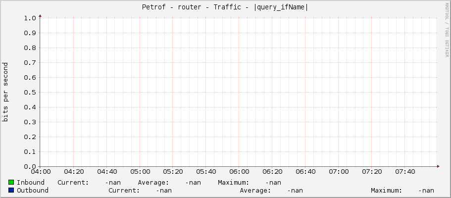 Petrof - router - Traffic - |query_ifName|