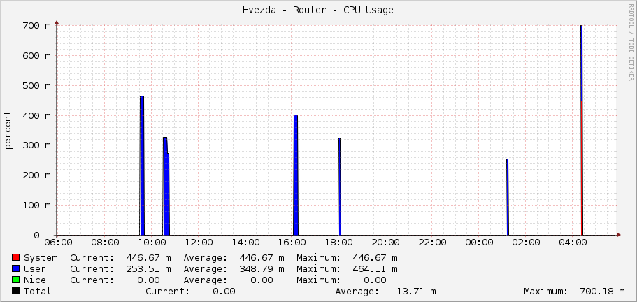 Hvezda - Router - CPU Usage