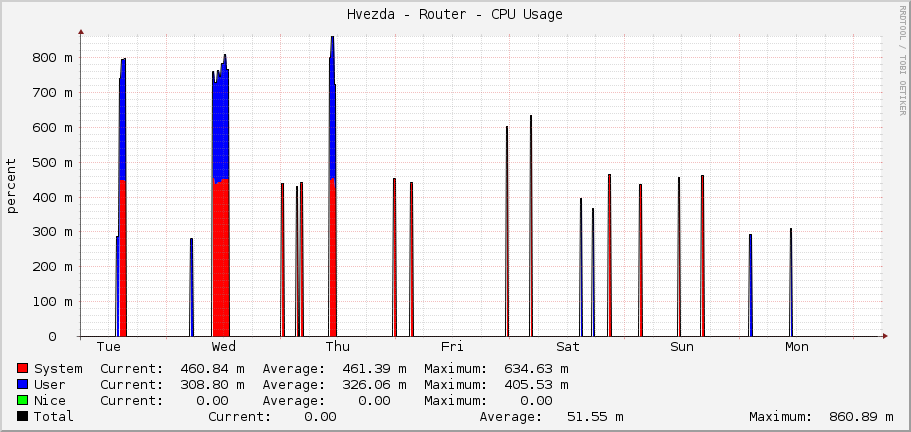 Hvezda - Router - CPU Usage