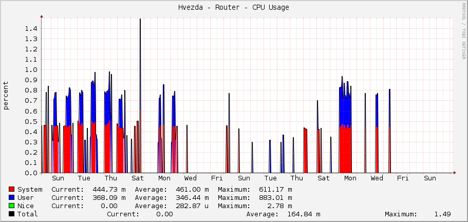Hvezda - Router - CPU Usage