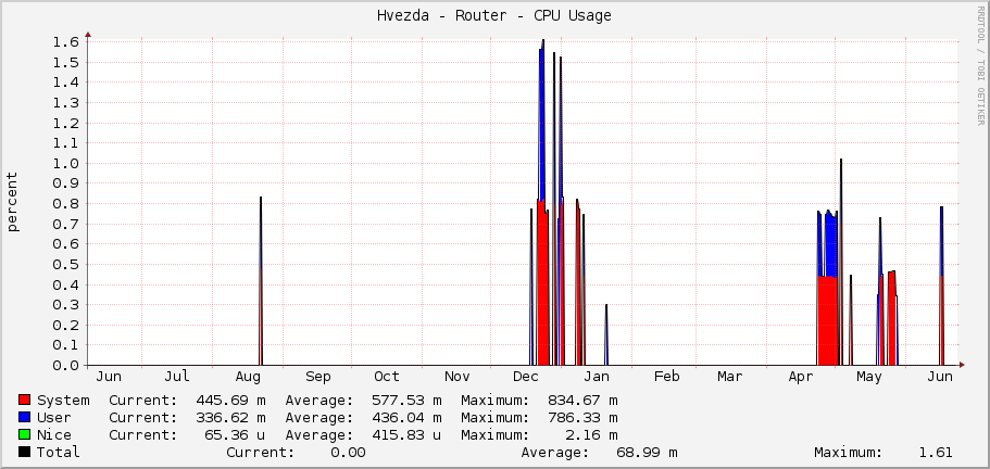 Hvezda - Router - CPU Usage