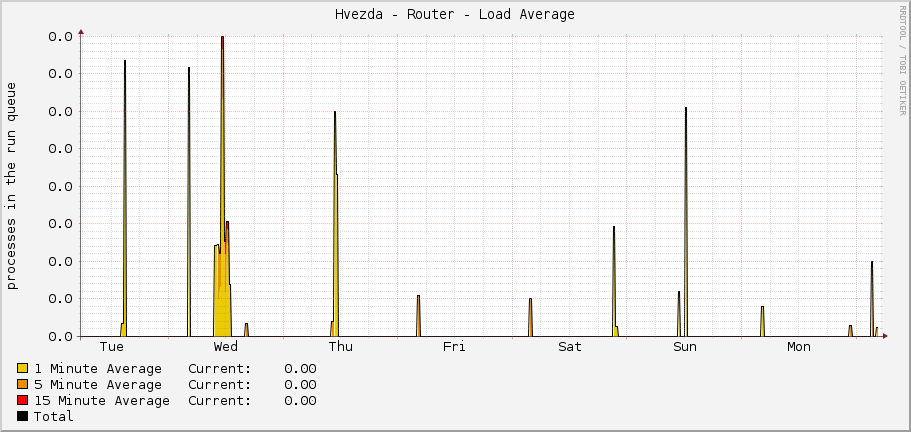Hvezda - Router - Load Average
