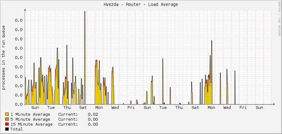 Hvezda - Router - Load Average