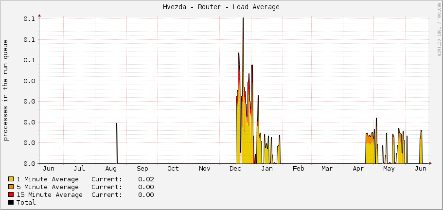 Hvezda - Router - Load Average