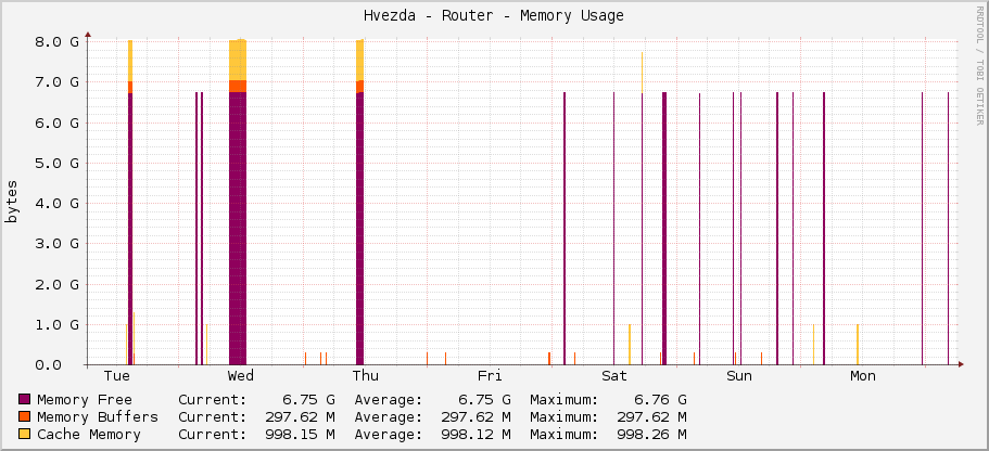 Hvezda - Router - Memory Usage