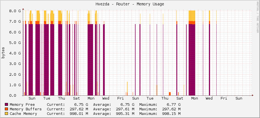 Hvezda - Router - Memory Usage