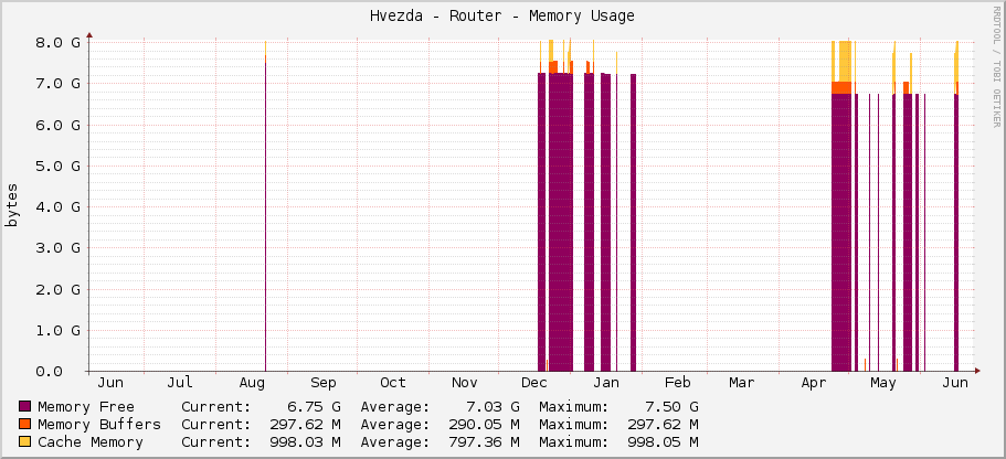 Hvezda - Router - Memory Usage