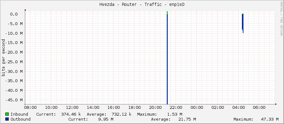 Hvezda - Router - Traffic - eno1
