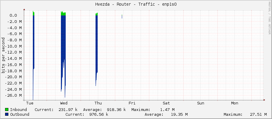 Hvezda - Router - Traffic - eno1