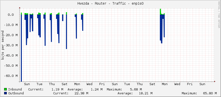 Hvezda - Router - Traffic - eno1