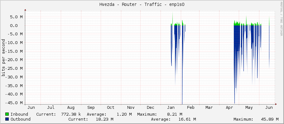 Hvezda - Router - Traffic - eno1