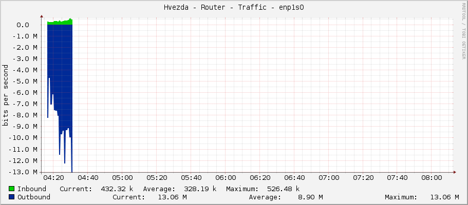 Hvezda - Router - Traffic - eno1