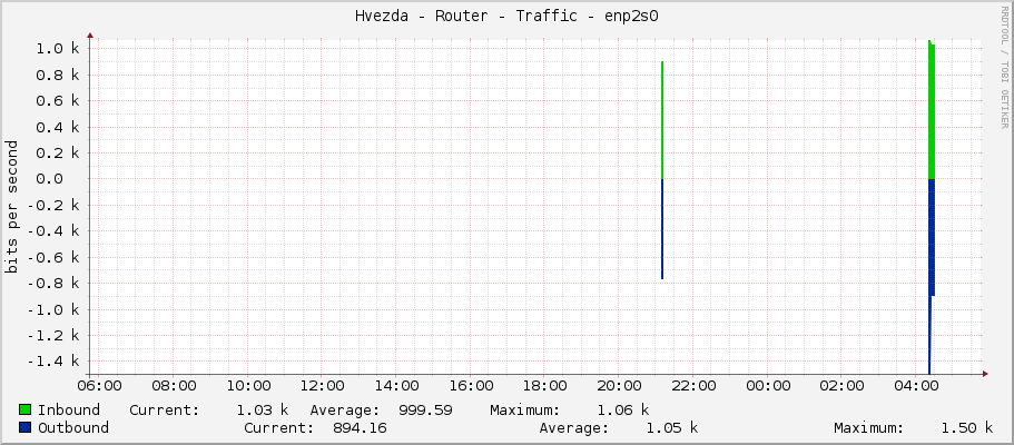 Hvezda - Router - Traffic - eno2