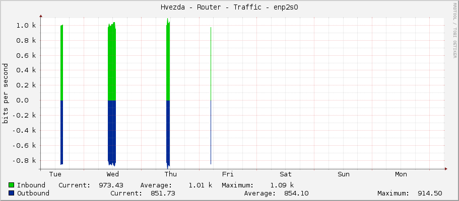 Hvezda - Router - Traffic - eno2