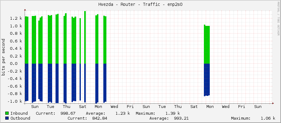 Hvezda - Router - Traffic - eno2