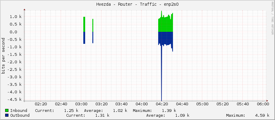 Hvezda - Router - Traffic - eno2