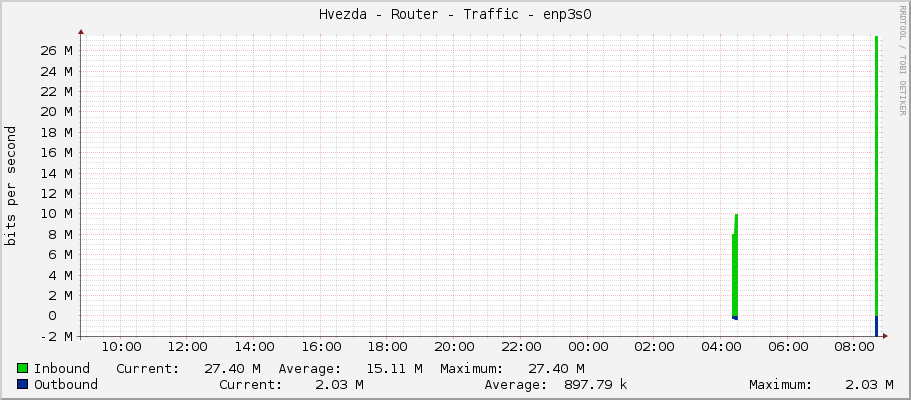 Hvezda - Router - Traffic - eno3