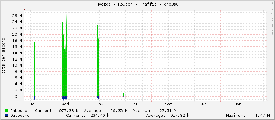Hvezda - Router - Traffic - eno3